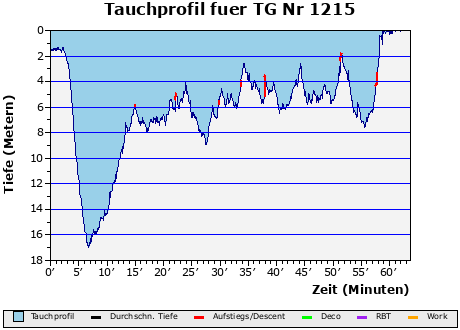 Tauchprofil fuer TG Nr 1215