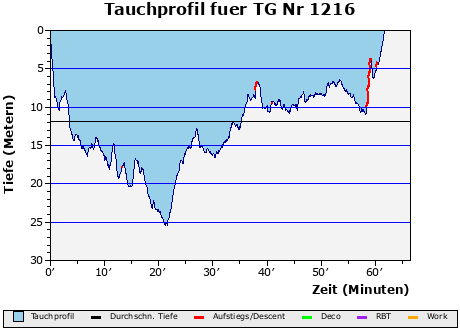 Tauchprofil fuer TG Nr 1216