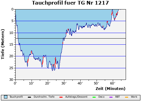 Tauchprofil fuer TG Nr 1217