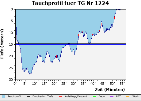 Tauchprofil fuer TG Nr 1224