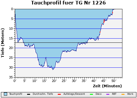 Tauchprofil fuer TG Nr 1226